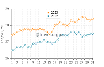 Температура води Ісла-Верде у травні