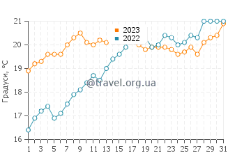 Температура води Іслам Менорес у травні
