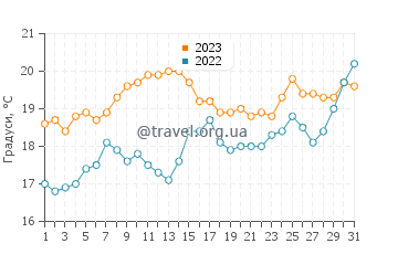 Температура води Барбаті у травні