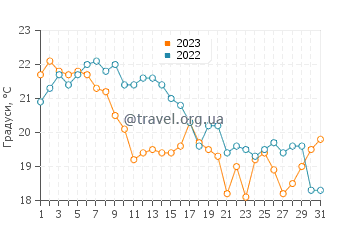 Температура води Іст-Лондон у травні