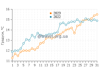 Температура води Істини у травні
