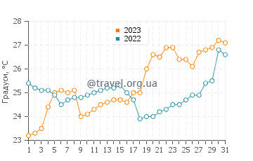 Температура води Йієсхі у травні