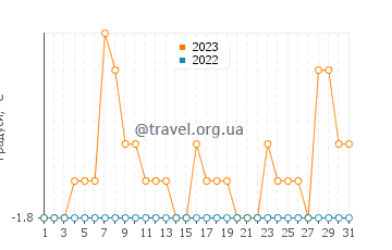 Температура води Йоа-Хейвен у травні