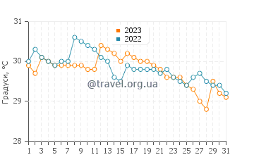 Температура води Каімана у травні