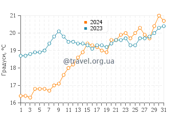 Температура води Кала Беніррас у травні