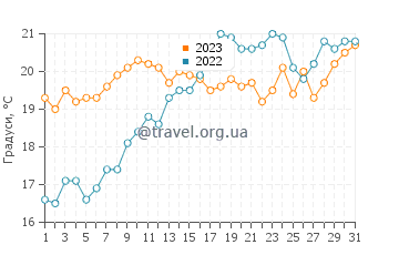 Температура води Кала Саона у травні