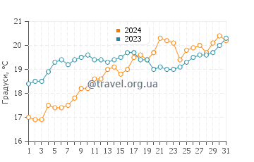 Температура води Кала Туент у травні
