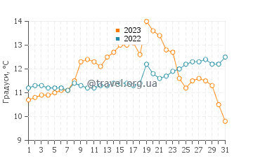 Температура води Калалок у травні