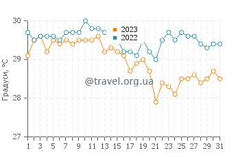 Температура води Кандідаса у травні