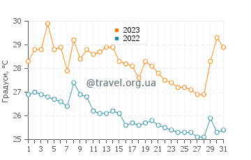 Температура води Кантон Уакільяс у травні