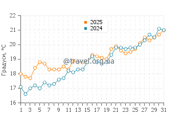 Температура води Капотерра у травні