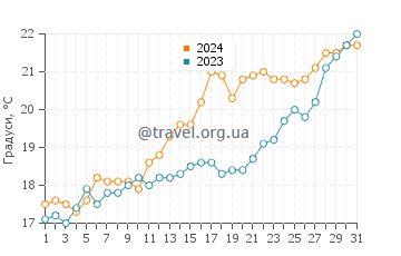 Температура води Каса дель Конте у травні