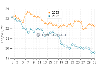 Температура води Кашуейра ду Бо Жуос у травні
