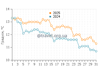 Температура води Касс Бей у травні