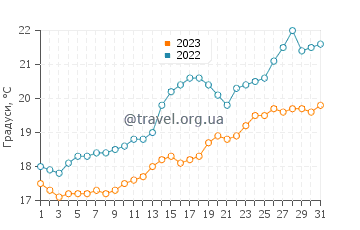 Температура води Каврос у травні