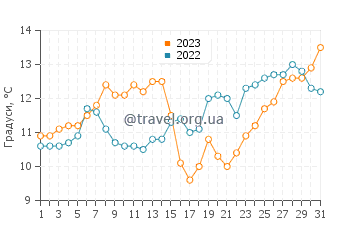 Температура води Каюкос у травні