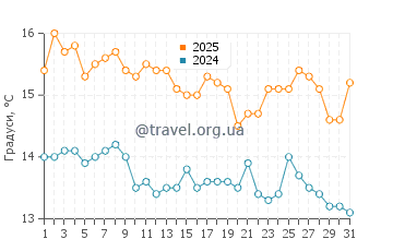 Температура води Хааст у травні