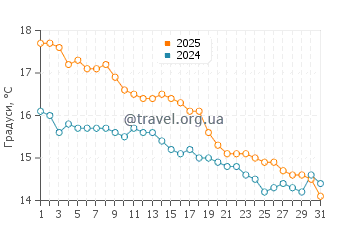Температура води Хаф Мун Бей Біч у травні