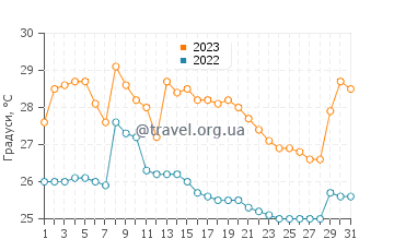 Температура води Хамбелі у травні