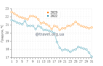 Температура води Хангрі-Ла у травні