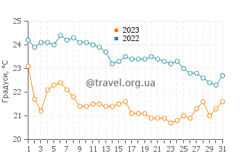 Температура води Хат Хед у травні