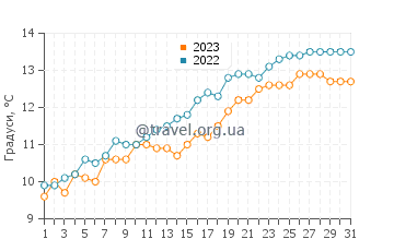 Температура води Хемсбі у травні