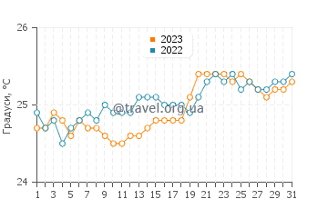 Температура води Хіло у травні
