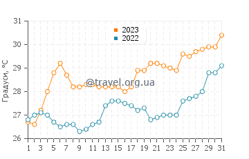 Температура води Хініінг у травні