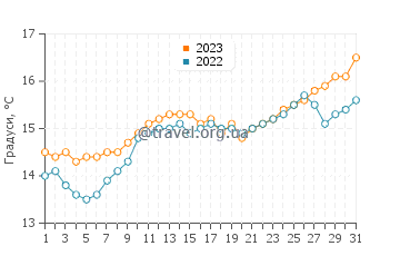 Температура води Хіварес у травні