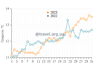 Температура води Кінгсбрідж у травні
