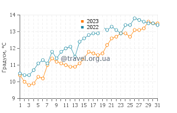 Температура води Кінгстон-апон-Халл у травні