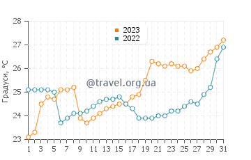 Температура води Кісхі у травні