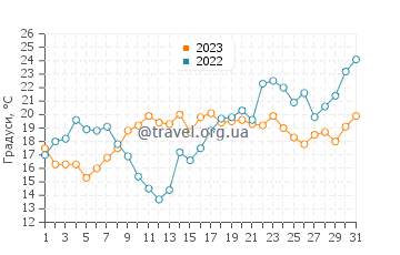 Температура води Кітті-Хок у травні
