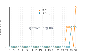Температура води Клайд Рівер у травні