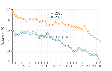 Температура води Кларомеко у травні