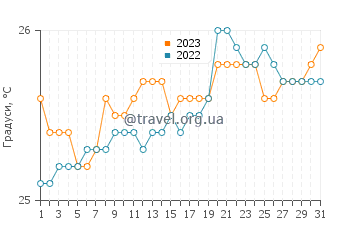 Температура води Ко Оліна у травні