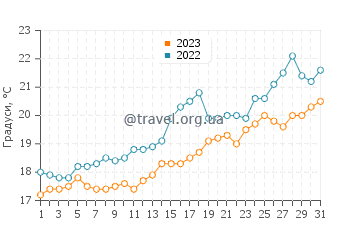 Температура води Коккіні-Хані у травні