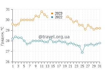 Температура води Кокос у травні