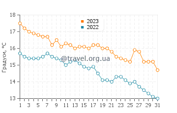 Температура води Коста Боніта у травні