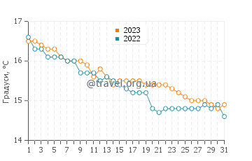Температура води Коус у травні
