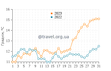 Температура води Кросхейвен у травні