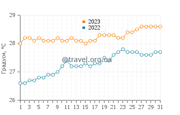 Температура води Крус-Бей у травні