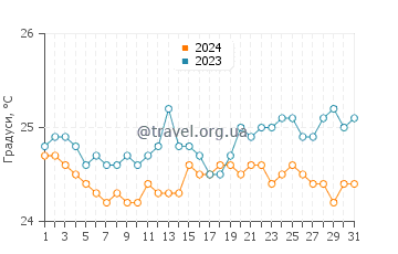 Температура води Куіліма Ков у травні
