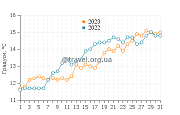 Температура води Курсель-сюр-Мер у травні