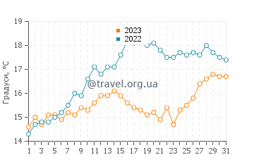 Температура води Ла Бернері-ан-Рес у травні