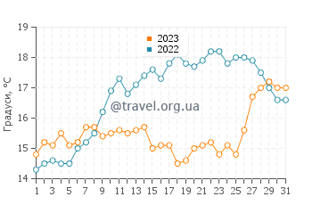 Температура води Ла Бре ле Бен у травні