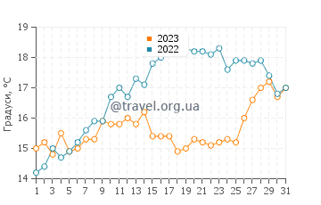 Температура води Ла-Флот у травні