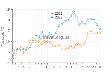 Температура води Ла Гранд Кіт у травні