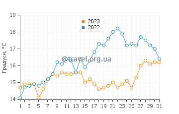 Температура води Ла Кубр у травні