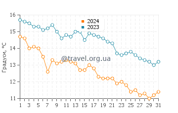Температура води Ла Лоберія у травні